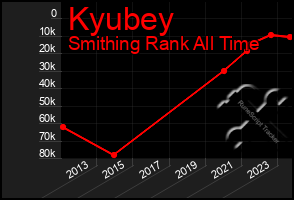 Total Graph of Kyubey