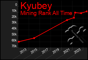 Total Graph of Kyubey