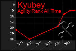 Total Graph of Kyubey