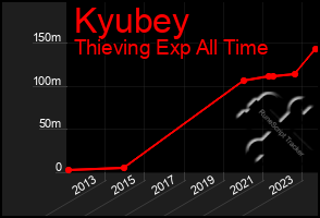 Total Graph of Kyubey