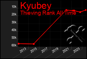 Total Graph of Kyubey