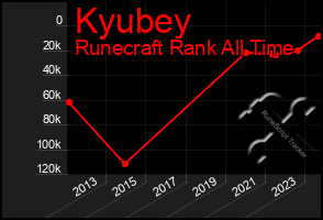 Total Graph of Kyubey