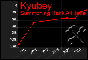 Total Graph of Kyubey