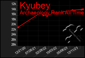 Total Graph of Kyubey