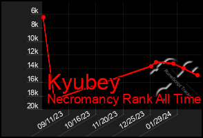 Total Graph of Kyubey