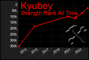 Total Graph of Kyubey