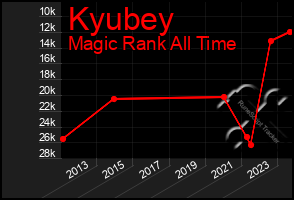 Total Graph of Kyubey
