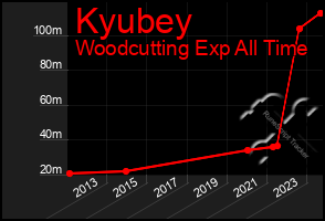 Total Graph of Kyubey