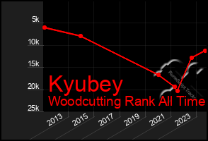 Total Graph of Kyubey