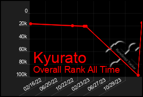 Total Graph of Kyurato