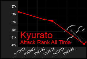 Total Graph of Kyurato