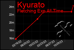 Total Graph of Kyurato