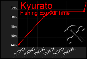 Total Graph of Kyurato