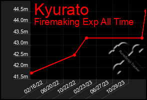 Total Graph of Kyurato