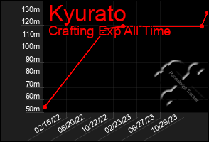 Total Graph of Kyurato