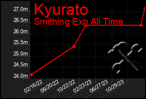 Total Graph of Kyurato