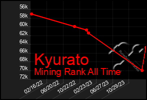 Total Graph of Kyurato