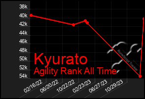 Total Graph of Kyurato