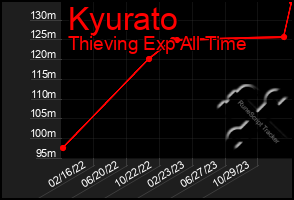 Total Graph of Kyurato