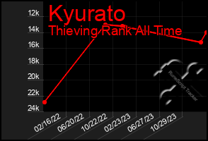 Total Graph of Kyurato