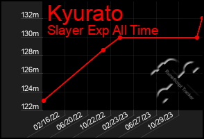 Total Graph of Kyurato