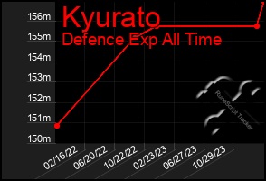 Total Graph of Kyurato