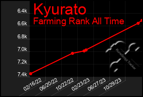 Total Graph of Kyurato