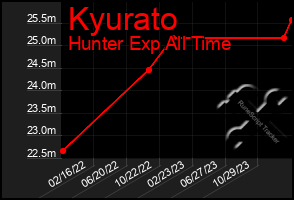 Total Graph of Kyurato