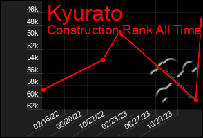 Total Graph of Kyurato