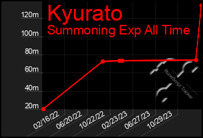 Total Graph of Kyurato