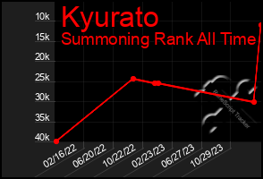 Total Graph of Kyurato