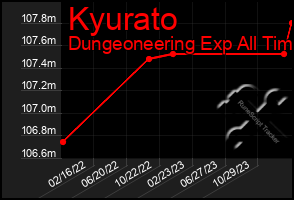 Total Graph of Kyurato