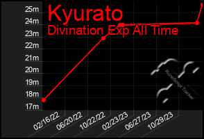 Total Graph of Kyurato