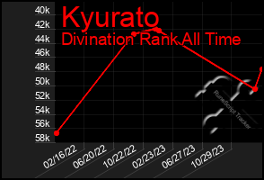 Total Graph of Kyurato