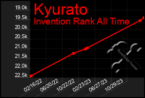 Total Graph of Kyurato