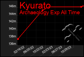 Total Graph of Kyurato