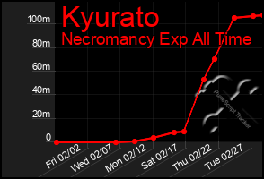 Total Graph of Kyurato