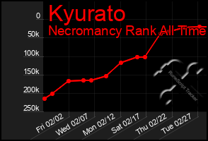 Total Graph of Kyurato