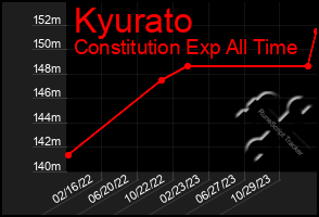 Total Graph of Kyurato