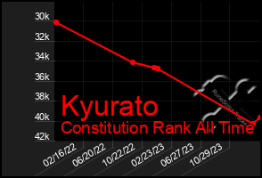 Total Graph of Kyurato