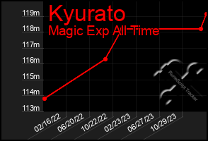 Total Graph of Kyurato