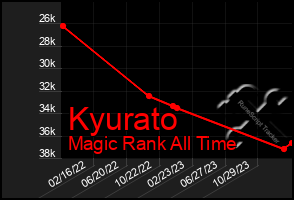 Total Graph of Kyurato