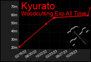 Total Graph of Kyurato