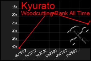 Total Graph of Kyurato