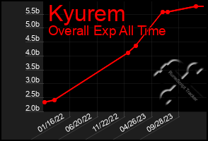 Total Graph of Kyurem