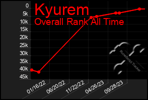 Total Graph of Kyurem