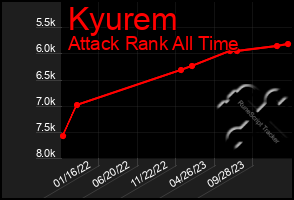 Total Graph of Kyurem