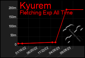 Total Graph of Kyurem