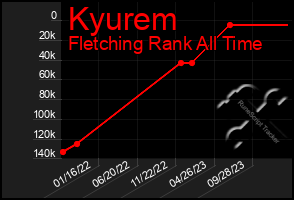 Total Graph of Kyurem