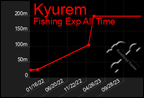 Total Graph of Kyurem